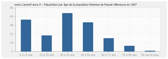 Répartition par âge de la population féminine de Pessat-Villeneuve en 2007