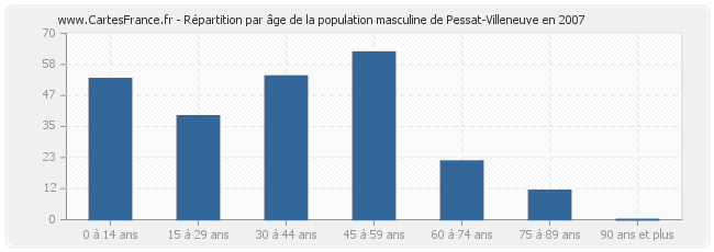Répartition par âge de la population masculine de Pessat-Villeneuve en 2007