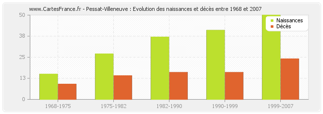 Pessat-Villeneuve : Evolution des naissances et décès entre 1968 et 2007