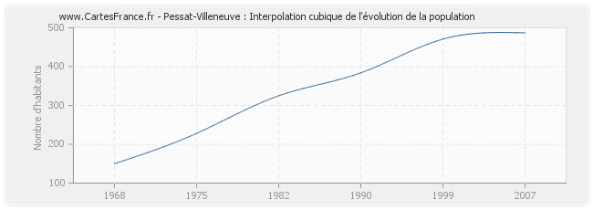 Pessat-Villeneuve : Interpolation cubique de l'évolution de la population