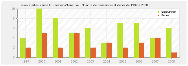 Pessat-Villeneuve : Nombre de naissances et décès de 1999 à 2008