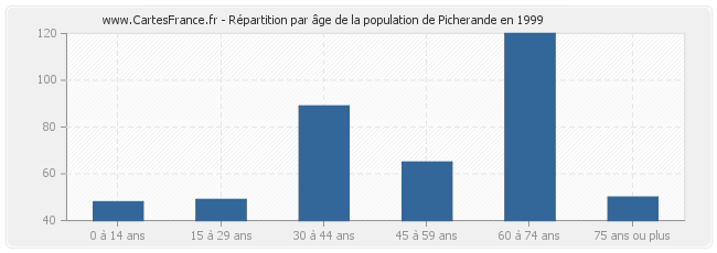 Répartition par âge de la population de Picherande en 1999