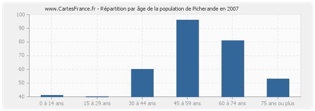 Répartition par âge de la population de Picherande en 2007