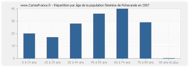 Répartition par âge de la population féminine de Picherande en 2007