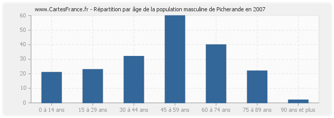 Répartition par âge de la population masculine de Picherande en 2007