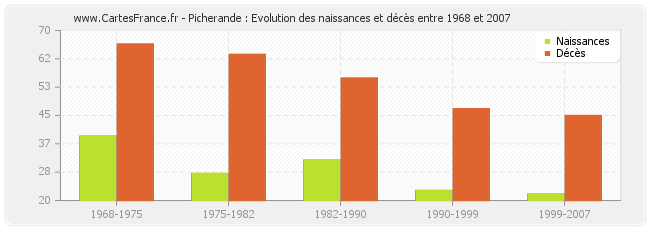 Picherande : Evolution des naissances et décès entre 1968 et 2007