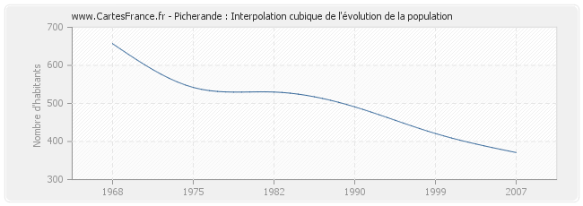 Picherande : Interpolation cubique de l'évolution de la population