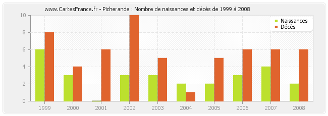 Picherande : Nombre de naissances et décès de 1999 à 2008