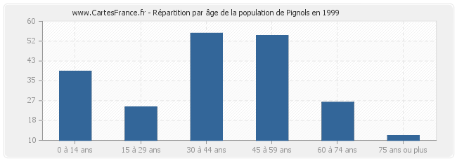 Répartition par âge de la population de Pignols en 1999