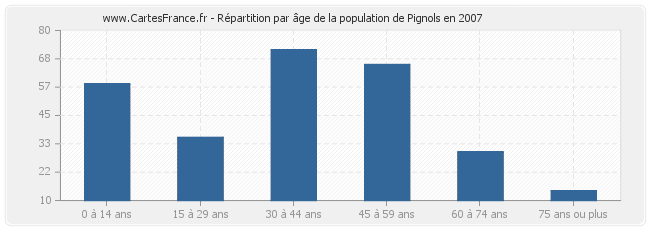 Répartition par âge de la population de Pignols en 2007
