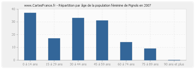 Répartition par âge de la population féminine de Pignols en 2007