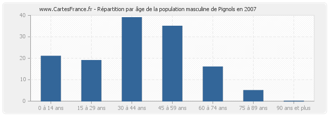 Répartition par âge de la population masculine de Pignols en 2007
