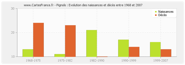 Pignols : Evolution des naissances et décès entre 1968 et 2007