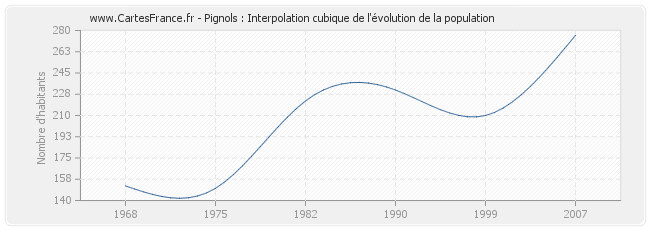 Pignols : Interpolation cubique de l'évolution de la population