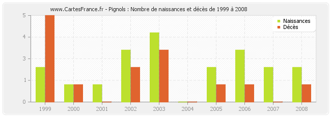 Pignols : Nombre de naissances et décès de 1999 à 2008
