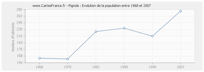 Population Pignols
