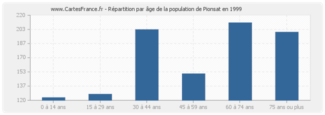 Répartition par âge de la population de Pionsat en 1999