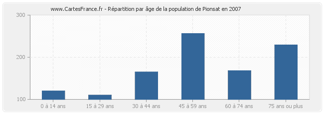 Répartition par âge de la population de Pionsat en 2007