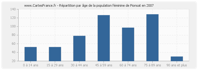 Répartition par âge de la population féminine de Pionsat en 2007