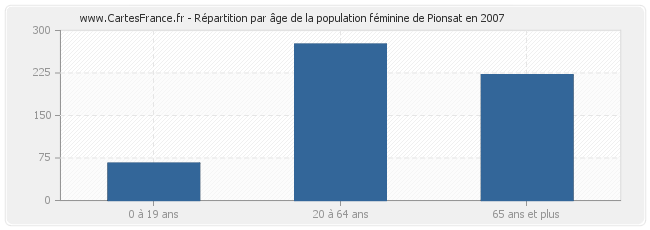 Répartition par âge de la population féminine de Pionsat en 2007