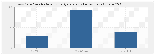 Répartition par âge de la population masculine de Pionsat en 2007