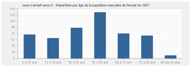 Répartition par âge de la population masculine de Pionsat en 2007