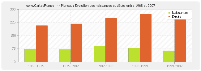 Pionsat : Evolution des naissances et décès entre 1968 et 2007