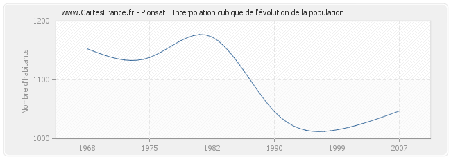 Pionsat : Interpolation cubique de l'évolution de la population