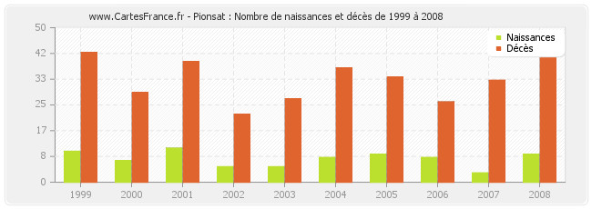 Pionsat : Nombre de naissances et décès de 1999 à 2008