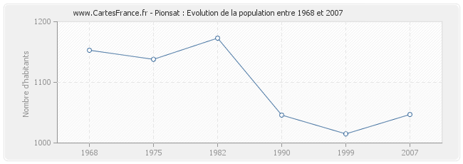 Population Pionsat