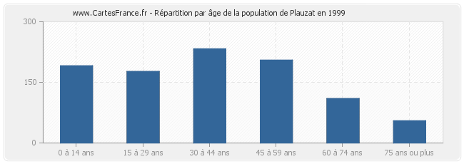 Répartition par âge de la population de Plauzat en 1999