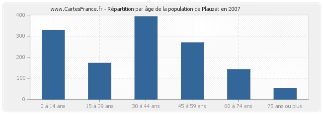 Répartition par âge de la population de Plauzat en 2007