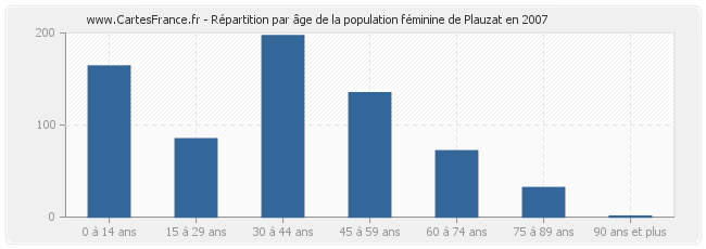 Répartition par âge de la population féminine de Plauzat en 2007
