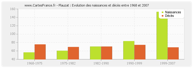 Plauzat : Evolution des naissances et décès entre 1968 et 2007