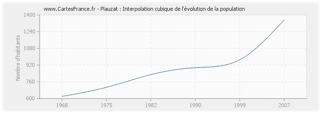 Plauzat : Interpolation cubique de l'évolution de la population