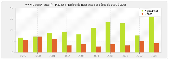 Plauzat : Nombre de naissances et décès de 1999 à 2008