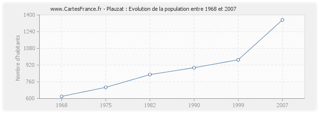 Population Plauzat