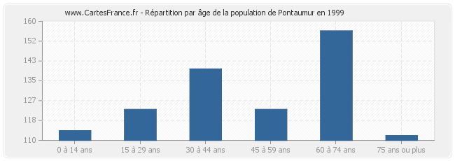 Répartition par âge de la population de Pontaumur en 1999