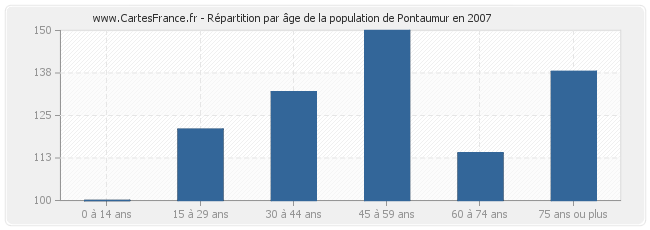 Répartition par âge de la population de Pontaumur en 2007