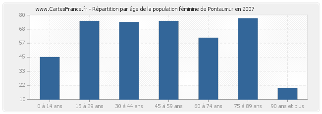 Répartition par âge de la population féminine de Pontaumur en 2007