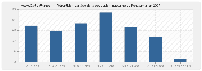 Répartition par âge de la population masculine de Pontaumur en 2007