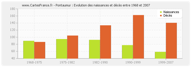 Pontaumur : Evolution des naissances et décès entre 1968 et 2007