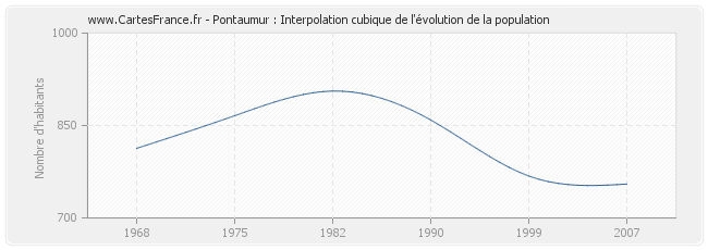 Pontaumur : Interpolation cubique de l'évolution de la population