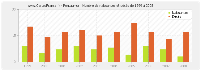 Pontaumur : Nombre de naissances et décès de 1999 à 2008