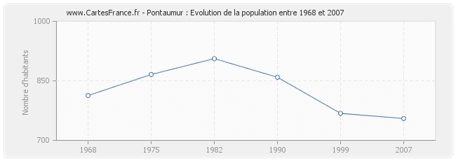 Population Pontaumur