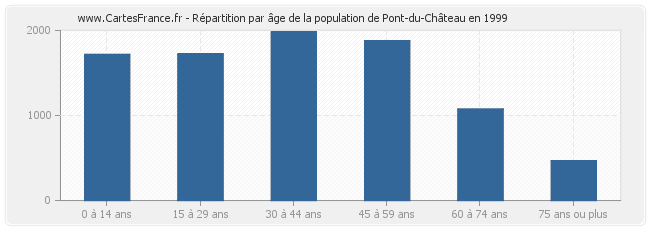 Répartition par âge de la population de Pont-du-Château en 1999