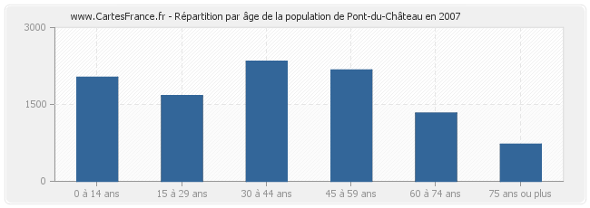 Répartition par âge de la population de Pont-du-Château en 2007