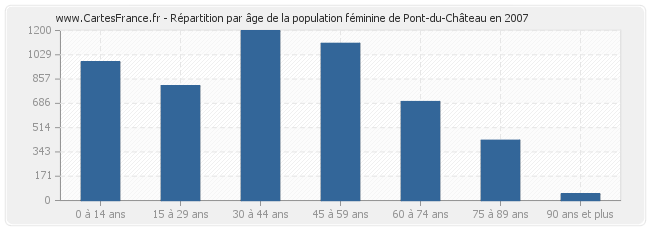 Répartition par âge de la population féminine de Pont-du-Château en 2007