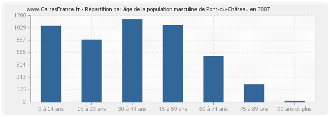 Répartition par âge de la population masculine de Pont-du-Château en 2007