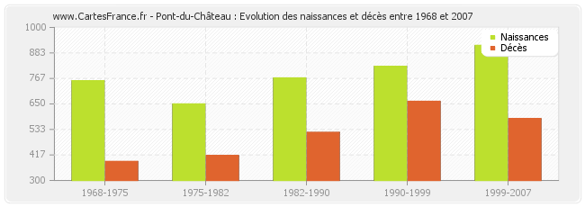Pont-du-Château : Evolution des naissances et décès entre 1968 et 2007